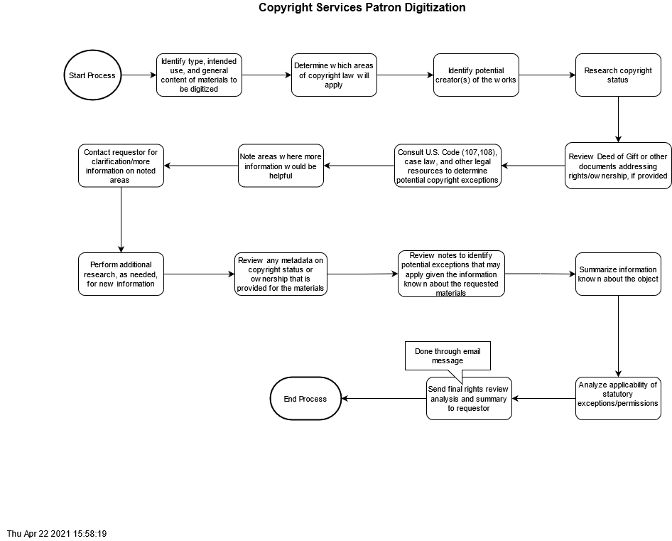 Copyright Services DRAFT Workflow