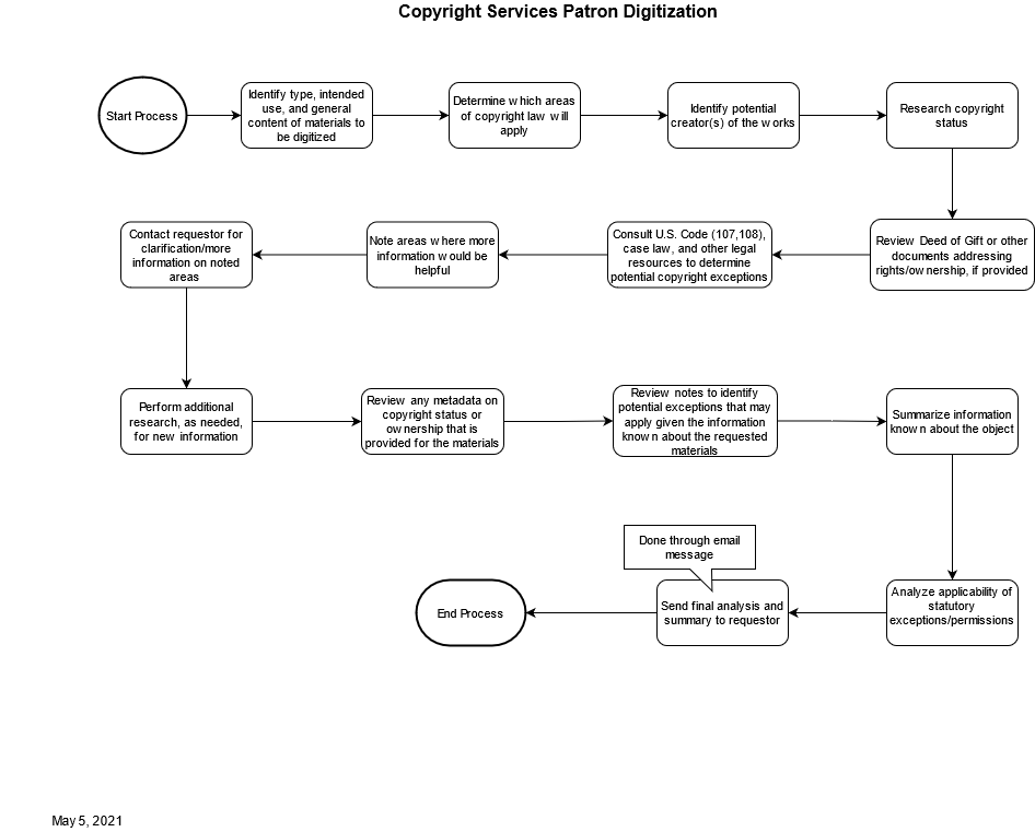 Copyright Services Review Patron Digitization Workflow
