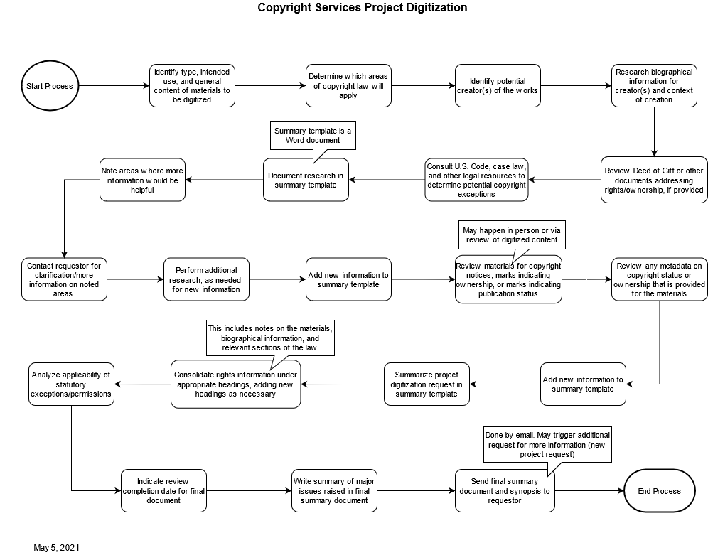 Copyright Services Review Project Digitization Workflow