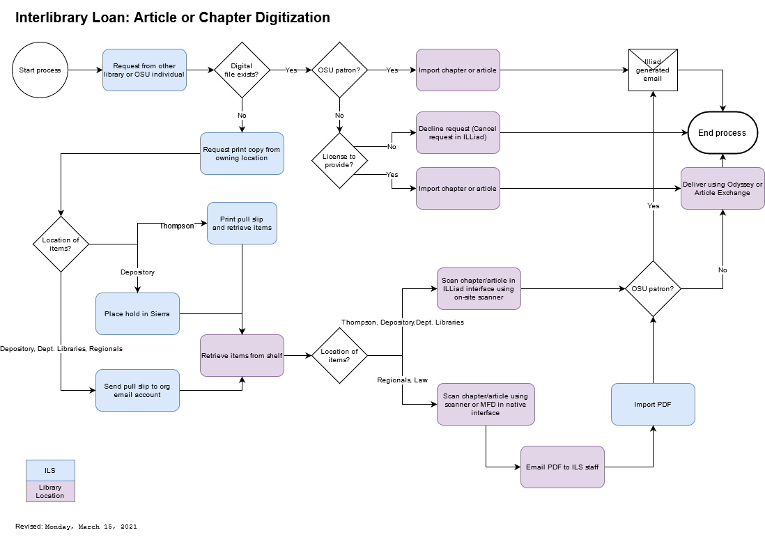 Inter-Library Services' chapter and article requests digitization workflow visualization