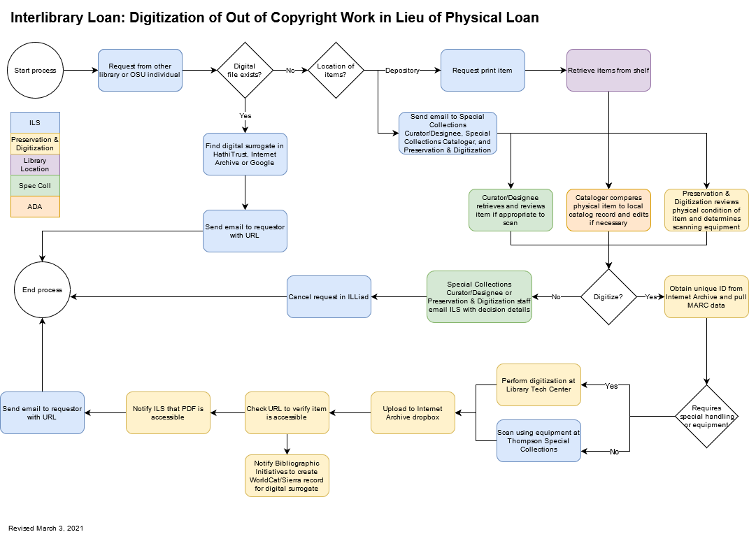 Inter-Library Services' out-of-copyright digitization workflow visualization