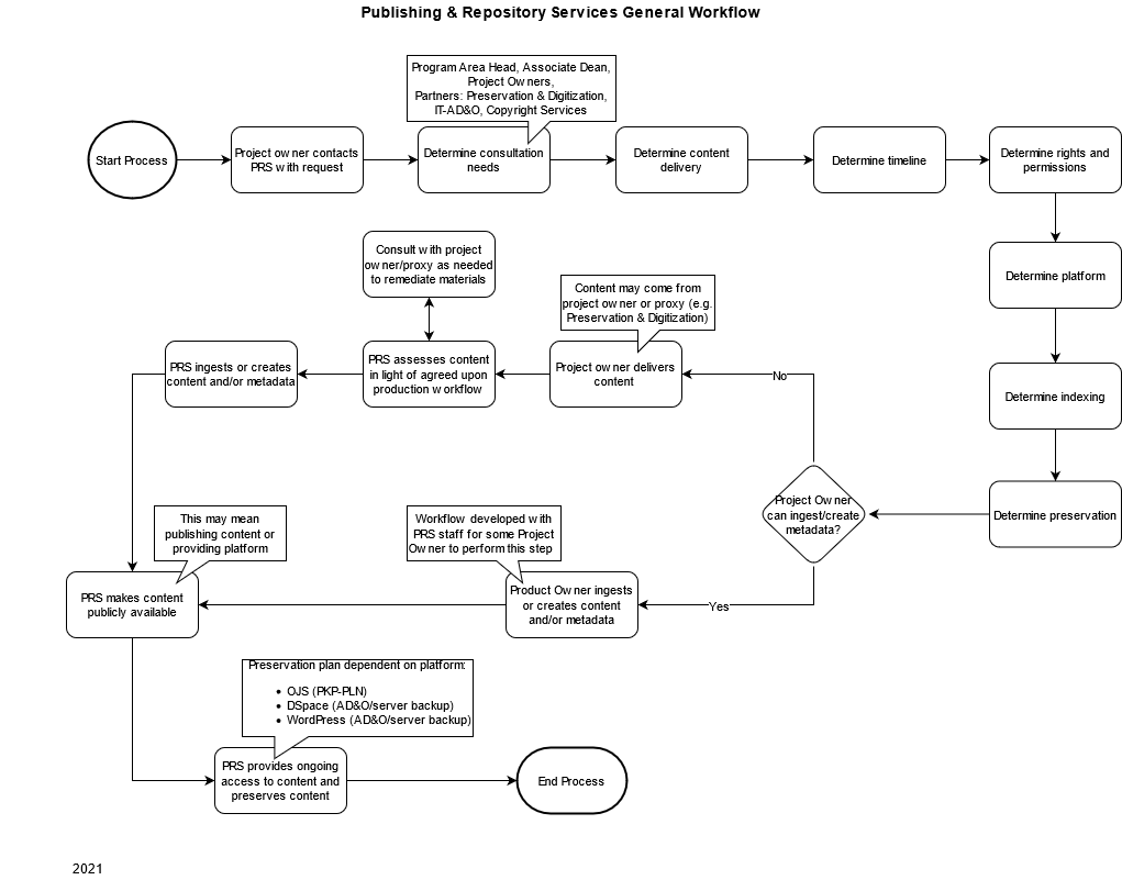 Publishing and Repository Services DRAFT Workflow