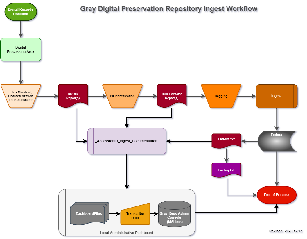 Gray Digital Preservation Repository High Level Workflow
